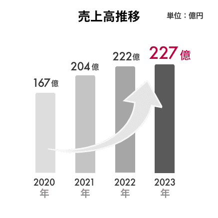 売上高推移 2023年227億