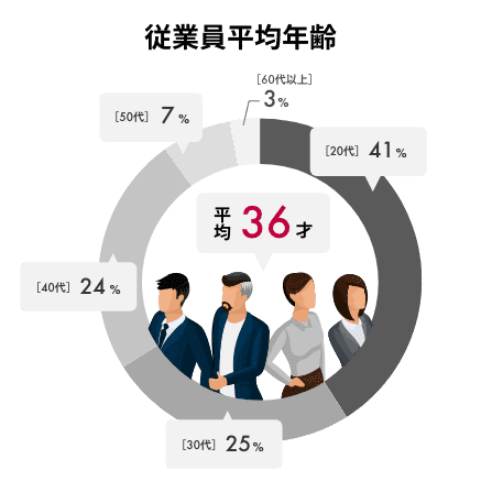 従業員平均年齢 20代25% 30代25% 40代25% 50代25%