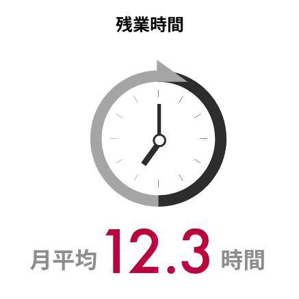 残業時間 平均12.3時間