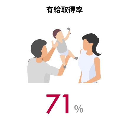 有給取得率 71%