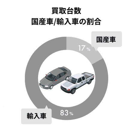 買取台数国産車/輸入車の割合 国産車17% 輸入車83%