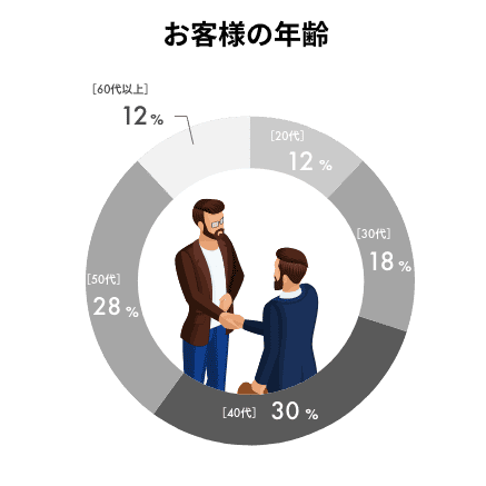 お客様の年齢 20代12% 30代18% 40代30% 50代28% 60代12%