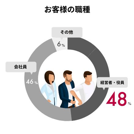 お客様の職種 経営者・役員48% 会社員46% その他6%